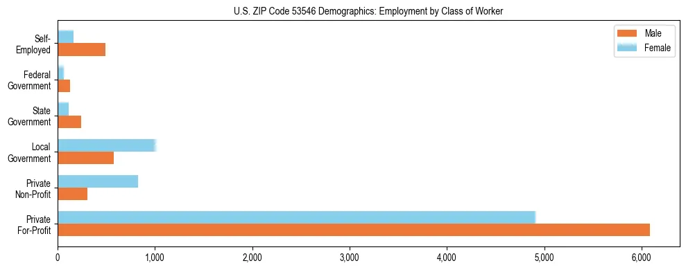 Horizontal bar chart showing employment distribution by class of worker and gender in US ZIP Code 53546, based on 2023 ACS data.