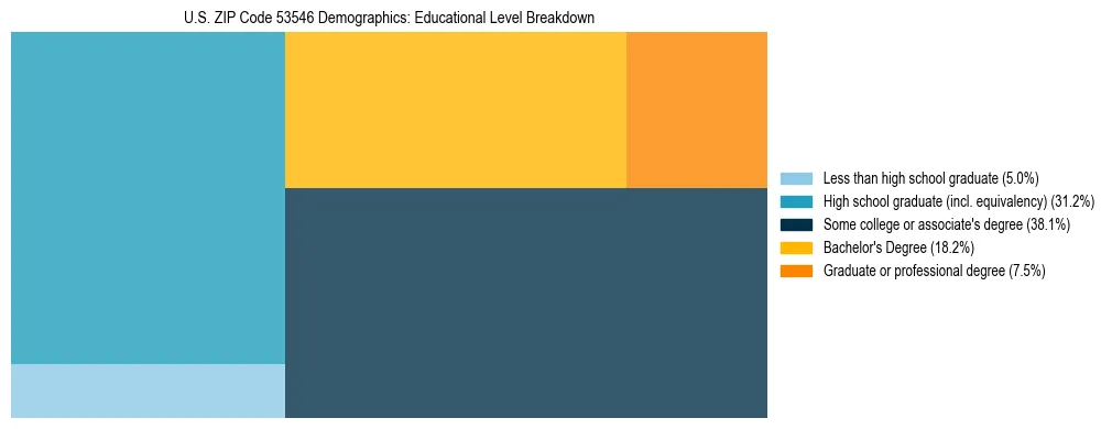 Treemap chart illustrating the educational attainment breakdown for population 25 years and over in US ZIP Code 53546.