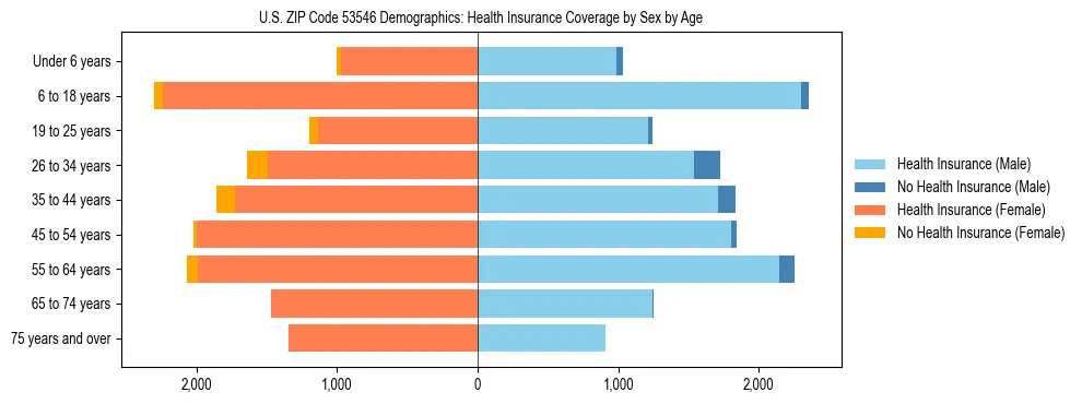 Pyramid chart showing health insurance coverage by age and sex in US ZIP Code 53546.