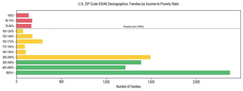 Horizontal bar chart showing family distribution by income-to-poverty ratio in US ZIP Code 53546, based on 2023 ACS data.