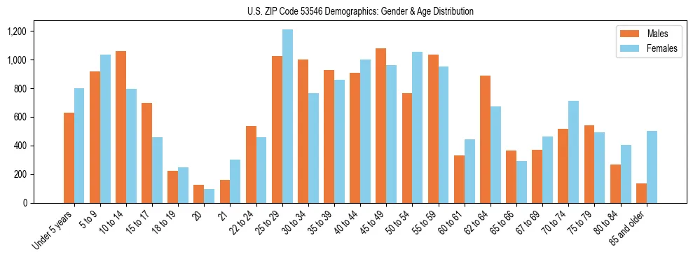 Bar chart showing the population distribution of US ZIP Code 53546 by age group and gender, based on 2023 ACS data.