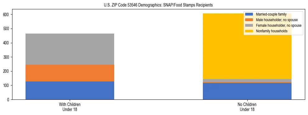 Stacked bar chart showing SNAP/Food Stamps recipient household composition by presence of children under 18 in US ZIP Code 53546, based on 2023 ACS data.