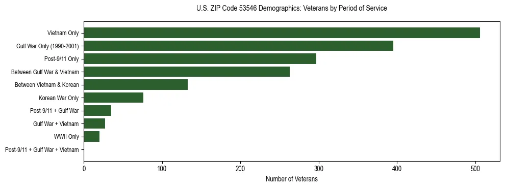 Horizontal bar chart showing veteran distribution by period of military service in US ZIP Code 53546, based on 2023 ACS data.