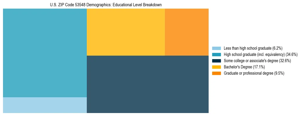 Treemap chart illustrating the educational attainment breakdown for population 25 years and over in US ZIP Code 53548.
