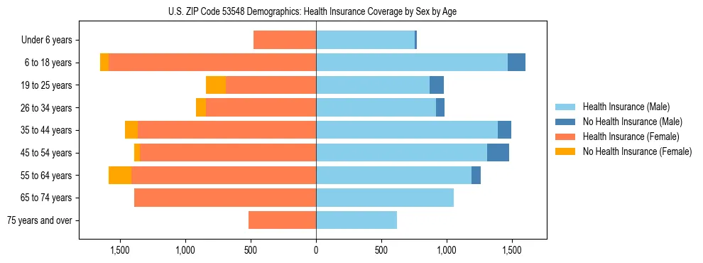 Pyramid chart showing health insurance coverage by age and sex in US ZIP Code 53548.