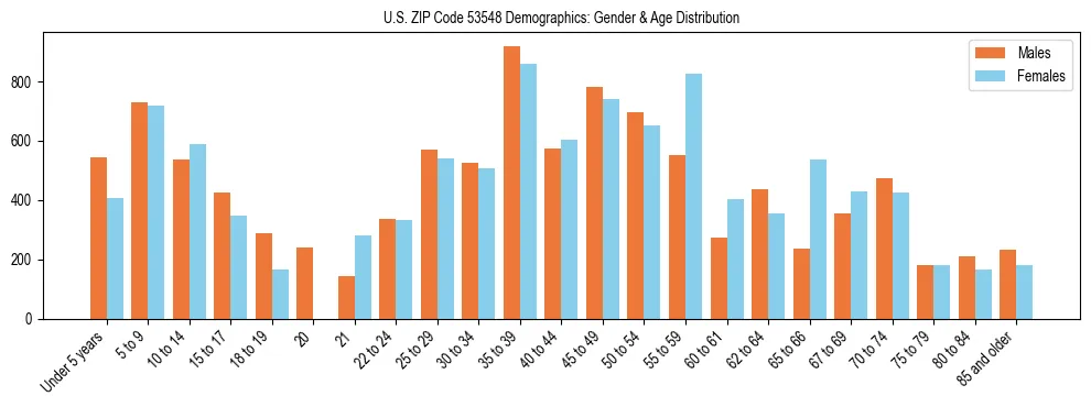 Bar chart showing the population distribution of US ZIP Code 53548 by age group and gender, based on 2023 ACS data.