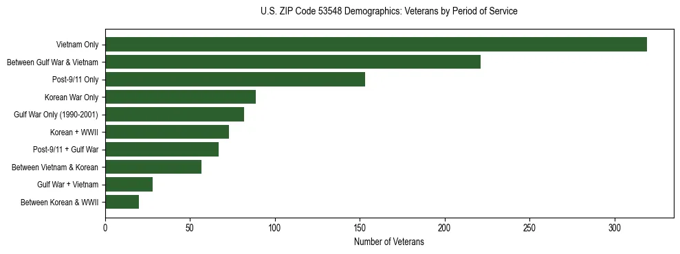 Horizontal bar chart showing veteran distribution by period of military service in US ZIP Code 53548, based on 2023 ACS data.