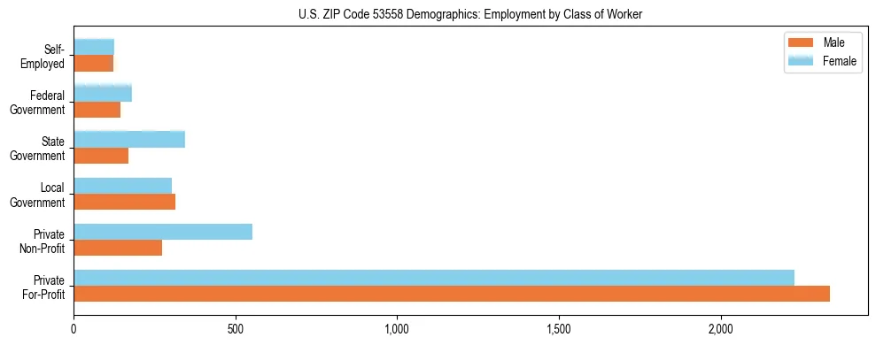 Horizontal bar chart showing employment distribution by class of worker and gender in US ZIP Code 53558, based on 2023 ACS data.