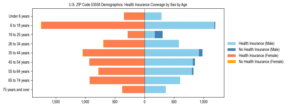 Pyramid chart showing health insurance coverage by age and sex in US ZIP Code 53558.