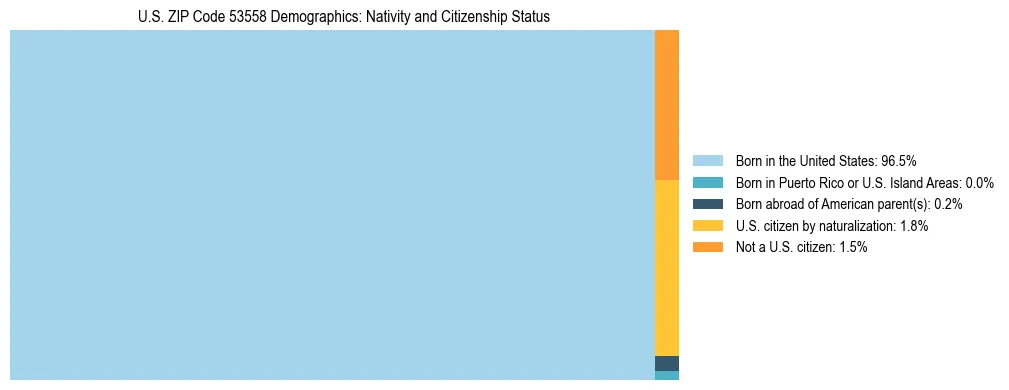 Treemap showing the population distribution by nativity and citizenship status in US ZIP Code 53558 based on U.S. Census data.