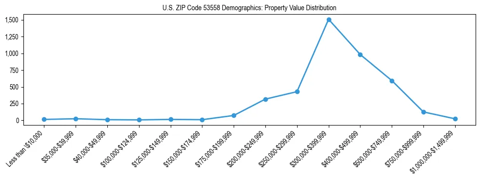 Line chart showing the distribution of property values for owner-occupied housing units in US ZIP Code 53558.