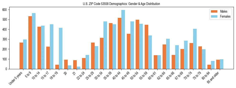 Bar chart showing the population distribution of US ZIP Code 53558 by age group and gender, based on 2023 ACS data.