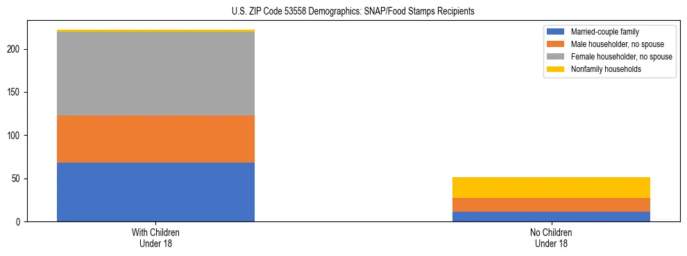 Stacked bar chart showing SNAP/Food Stamps recipient household composition by presence of children under 18 in US ZIP Code 53558, based on 2023 ACS data.