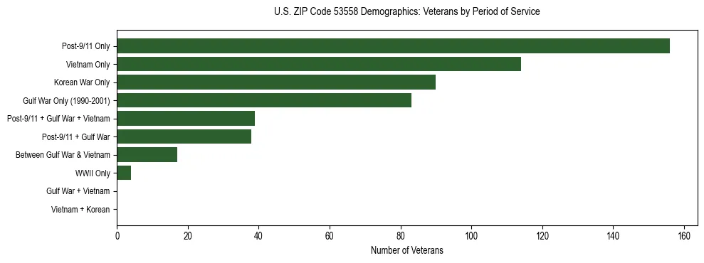 Horizontal bar chart showing veteran distribution by period of military service in US ZIP Code 53558, based on 2023 ACS data.