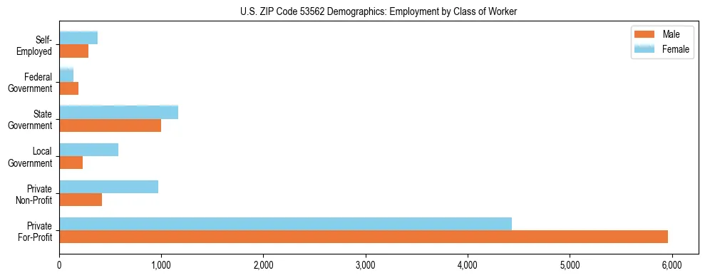 Horizontal bar chart showing employment distribution by class of worker and gender in US ZIP Code 53562, based on 2023 ACS data.