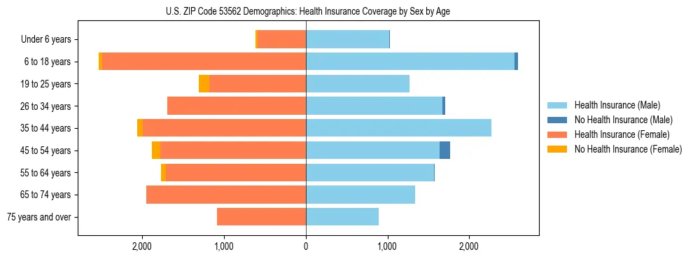 Pyramid chart showing health insurance coverage by age and sex in US ZIP Code 53562.