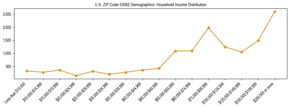 Horizontal bar chart showing household income distribution in US ZIP Code 53562.