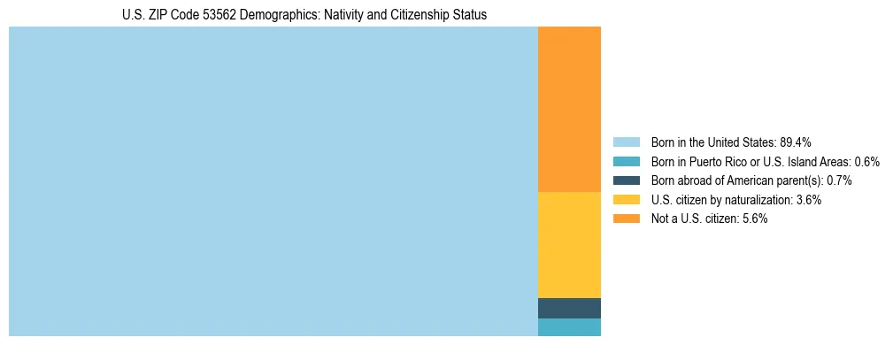 Treemap showing the population distribution by nativity and citizenship status in US ZIP Code 53562 based on U.S. Census data.