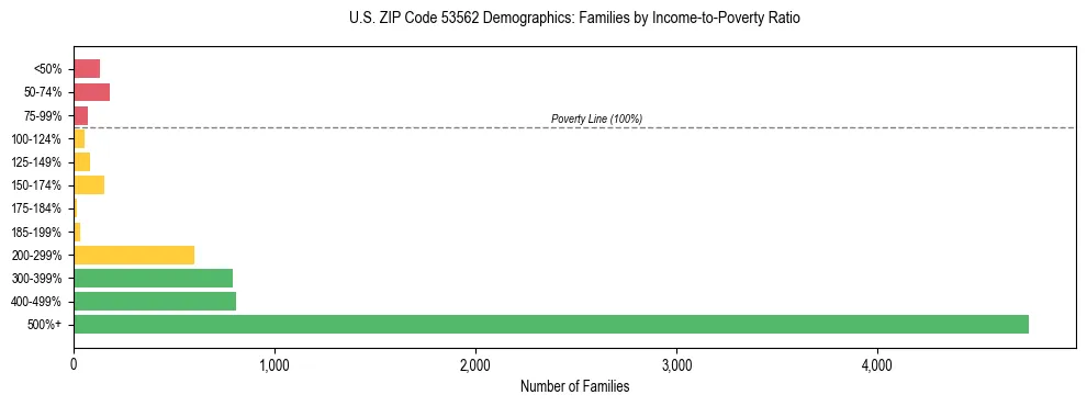 Horizontal bar chart showing family distribution by income-to-poverty ratio in US ZIP Code 53562, based on 2023 ACS data.