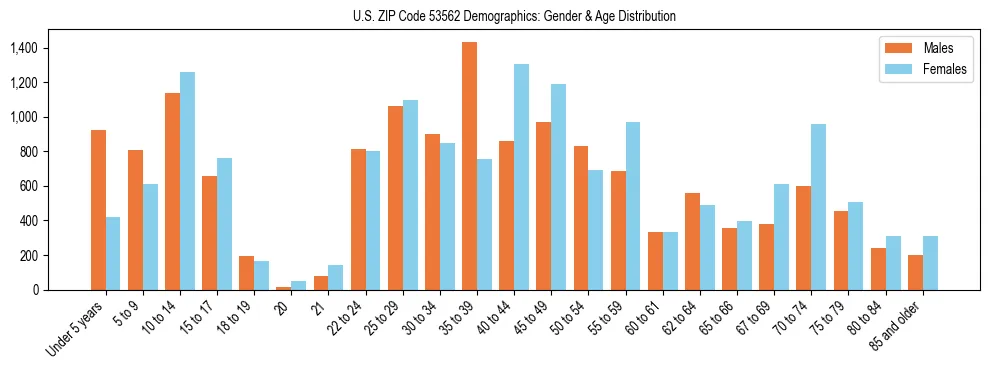 Bar chart showing the population distribution of US ZIP Code 53562 by age group and gender, based on 2023 ACS data.