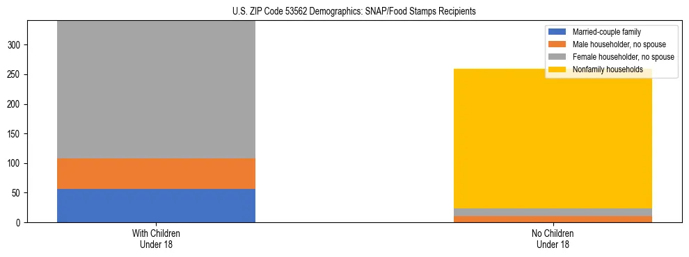 Stacked bar chart showing SNAP/Food Stamps recipient household composition by presence of children under 18 in US ZIP Code 53562, based on 2023 ACS data.