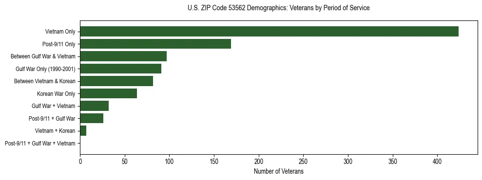 Horizontal bar chart showing veteran distribution by period of military service in US ZIP Code 53562, based on 2023 ACS data.
