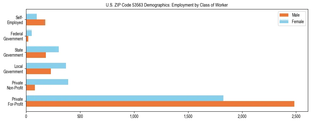 Horizontal bar chart showing employment distribution by class of worker and gender in US ZIP Code 53563, based on 2023 ACS data.