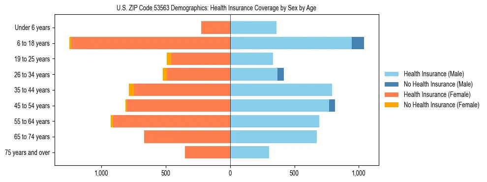 Pyramid chart showing health insurance coverage by age and sex in US ZIP Code 53563.