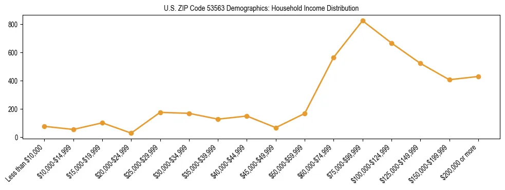 Horizontal bar chart showing household income distribution in US ZIP Code 53563.