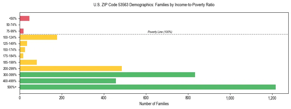 Horizontal bar chart showing family distribution by income-to-poverty ratio in US ZIP Code 53563, based on 2023 ACS data.