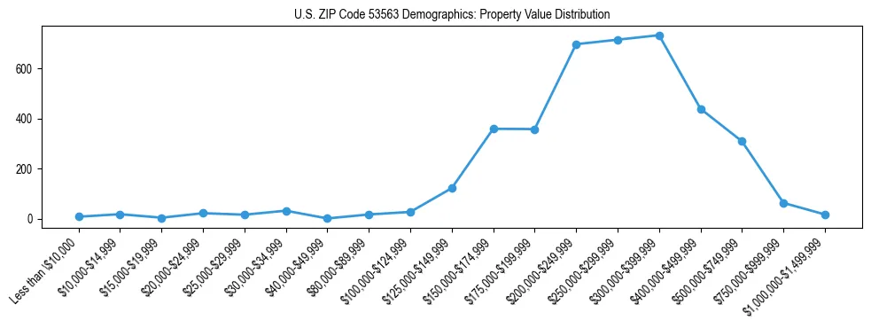 Line chart showing the distribution of property values for owner-occupied housing units in US ZIP Code 53563.