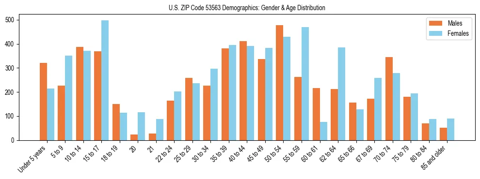 Bar chart showing the population distribution of US ZIP Code 53563 by age group and gender, based on 2023 ACS data.