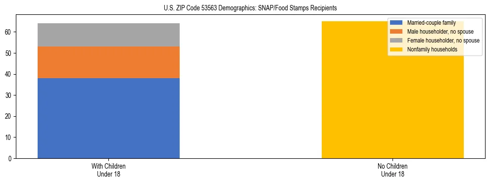 Stacked bar chart showing SNAP/Food Stamps recipient household composition by presence of children under 18 in US ZIP Code 53563, based on 2023 ACS data.