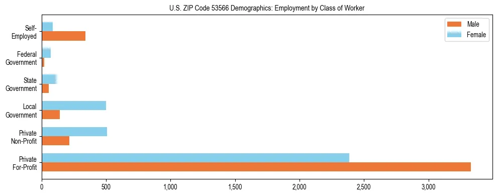 Horizontal bar chart showing employment distribution by class of worker and gender in US ZIP Code 53566, based on 2023 ACS data.