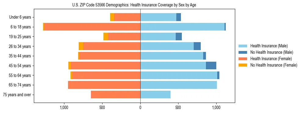 Pyramid chart showing health insurance coverage by age and sex in US ZIP Code 53566.