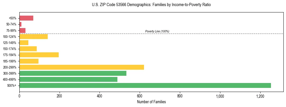 Horizontal bar chart showing family distribution by income-to-poverty ratio in US ZIP Code 53566, based on 2023 ACS data.