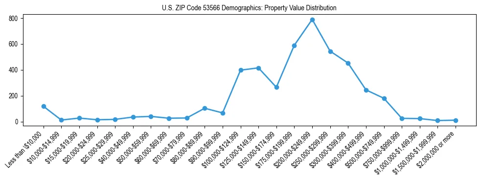 Line chart showing the distribution of property values for owner-occupied housing units in US ZIP Code 53566.