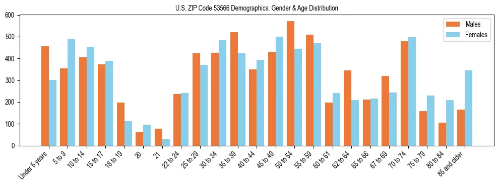 Bar chart showing the population distribution of US ZIP Code 53566 by age group and gender, based on 2023 ACS data.