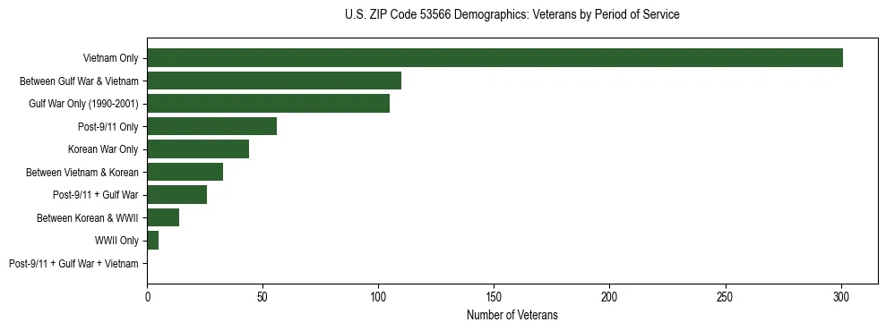 Horizontal bar chart showing veteran distribution by period of military service in US ZIP Code 53566, based on 2023 ACS data.