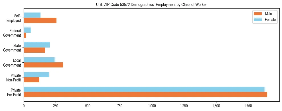 Horizontal bar chart showing employment distribution by class of worker and gender in US ZIP Code 53572, based on 2023 ACS data.