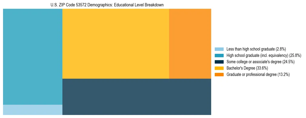 Treemap chart illustrating the educational attainment breakdown for population 25 years and over in US ZIP Code 53572.