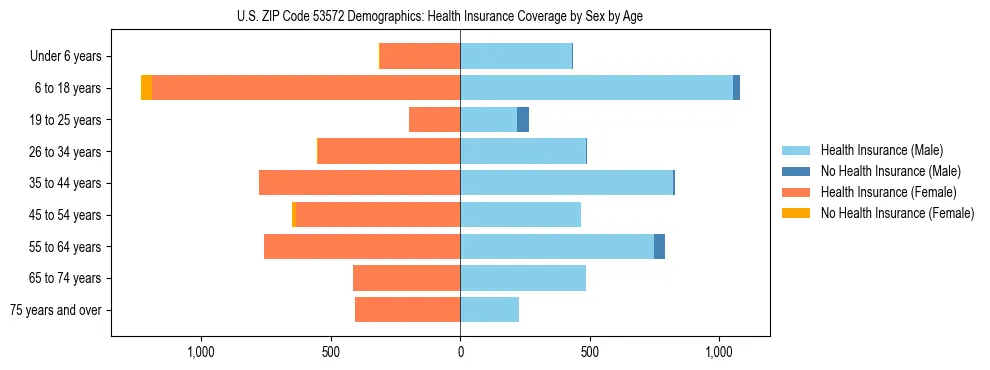 Pyramid chart showing health insurance coverage by age and sex in US ZIP Code 53572.