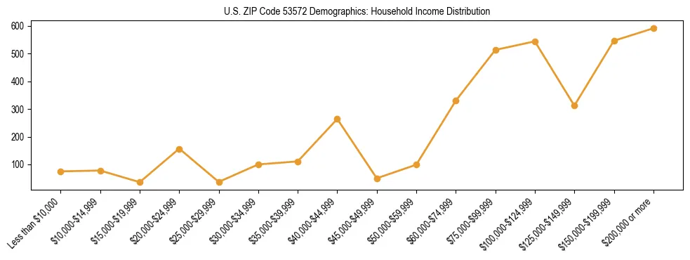 Horizontal bar chart showing household income distribution in US ZIP Code 53572.