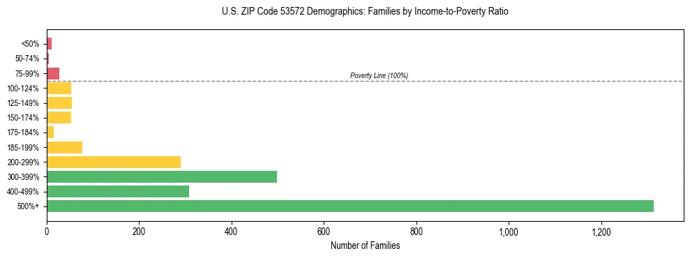 Horizontal bar chart showing family distribution by income-to-poverty ratio in US ZIP Code 53572, based on 2023 ACS data.
