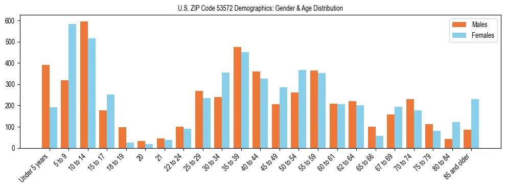 Bar chart showing the population distribution of US ZIP Code 53572 by age group and gender, based on 2023 ACS data.