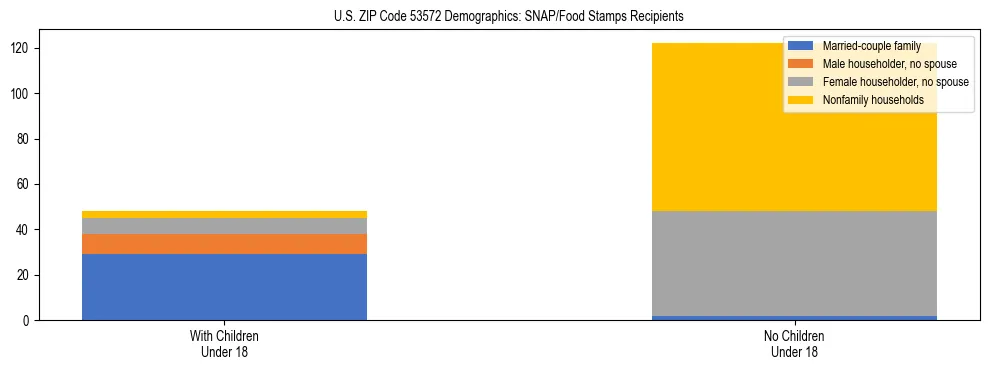 Stacked bar chart showing SNAP/Food Stamps recipient household composition by presence of children under 18 in US ZIP Code 53572, based on 2023 ACS data.
