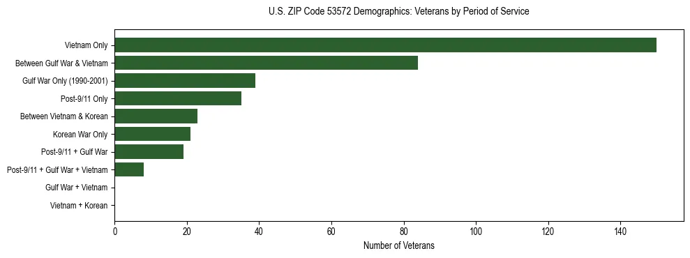 Horizontal bar chart showing veteran distribution by period of military service in US ZIP Code 53572, based on 2023 ACS data.