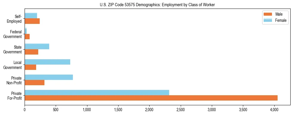 Horizontal bar chart showing employment distribution by class of worker and gender in US ZIP Code 53575, based on 2023 ACS data.