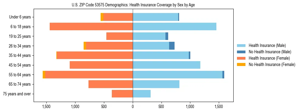 Pyramid chart showing health insurance coverage by age and sex in US ZIP Code 53575.