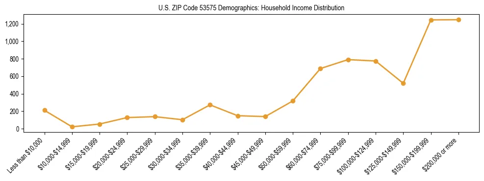 Horizontal bar chart showing household income distribution in US ZIP Code 53575.